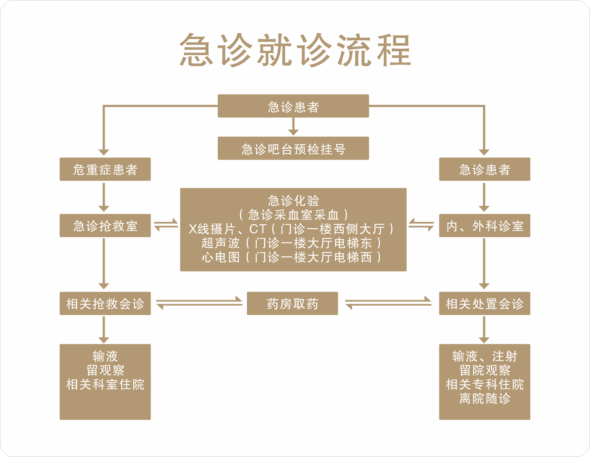 急诊就诊流程.png