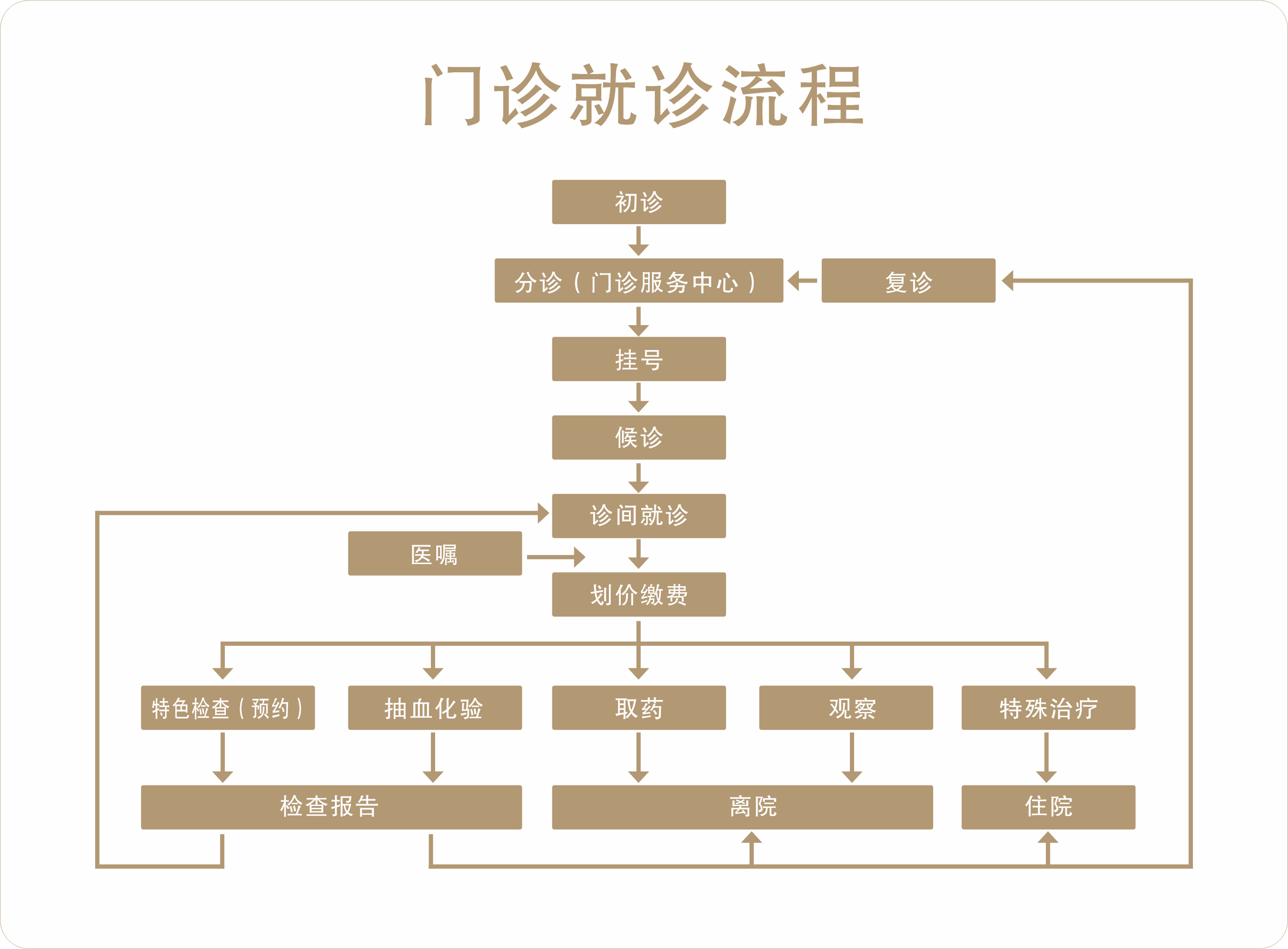 门诊就诊流程.png